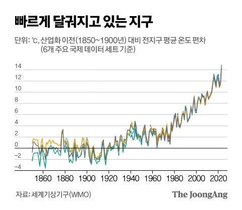 빠르게 달궈지고 있는 지구. 산업화 이전(1850~1900년) 대비 전지구 평균 온도 편차. 1980년대부터 급격히 오르고 있다.